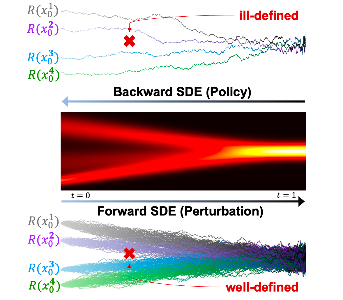 Stabilizing Policy Gradients for Stochastic Differential Equations via Consistency with Perturbation Process