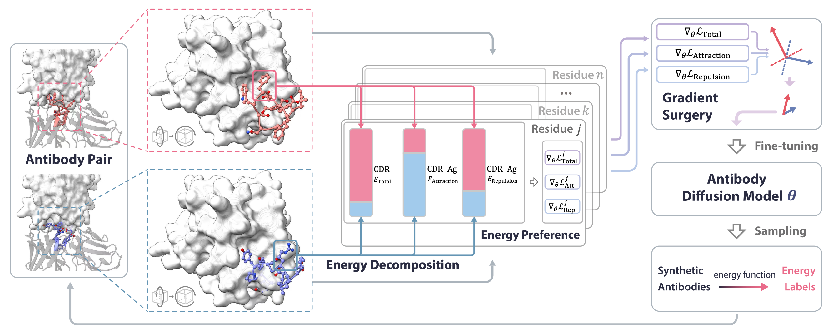 Antigen-Specific Antibody Design via Direct Energy-based Preference Optimization