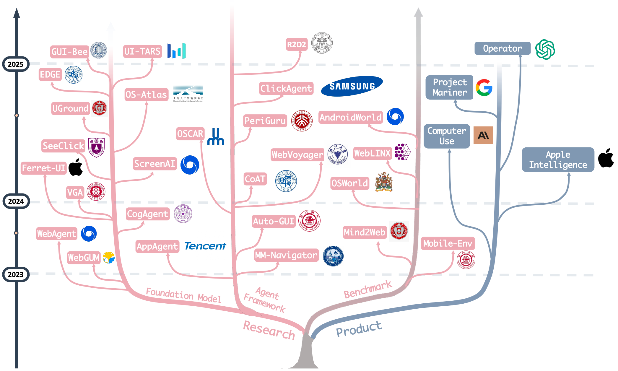 OS Agents: A Survey on MLLM-based Agents for Computer, Phone and Browser Use
