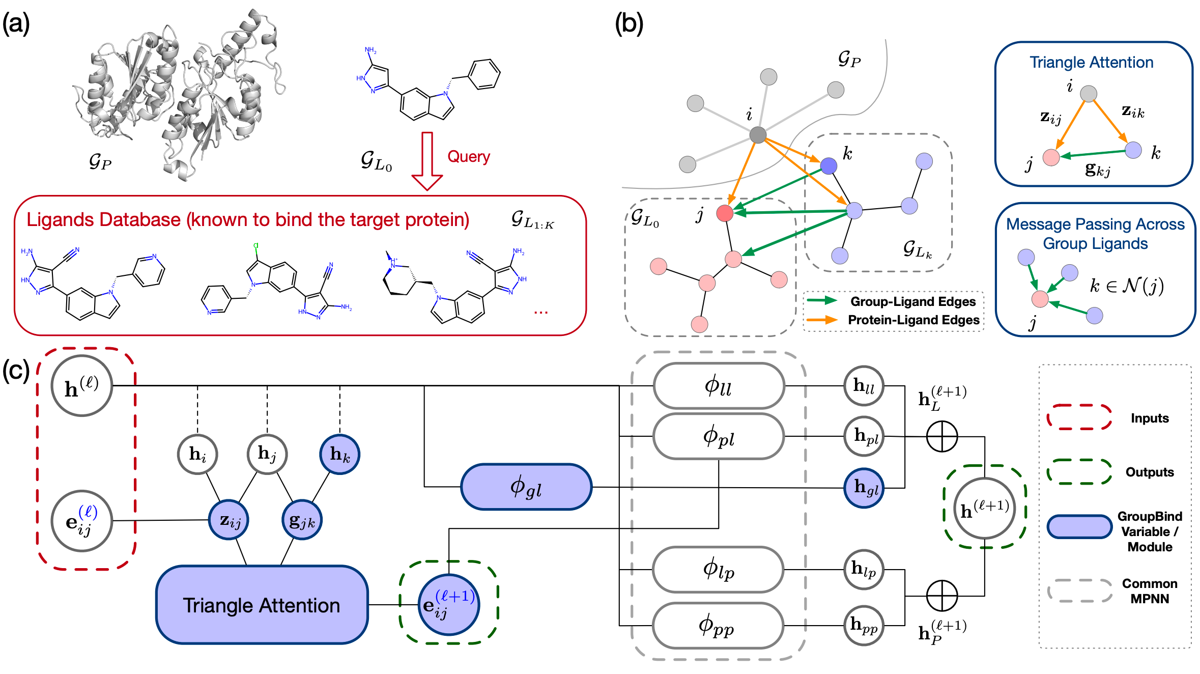 Group Ligands Docking to Protein Pockets