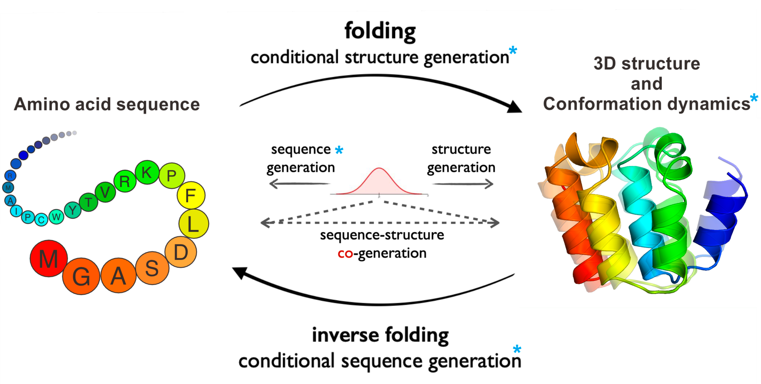 ProteinBench: A Holistic Evaluation of Protein Foundation Models