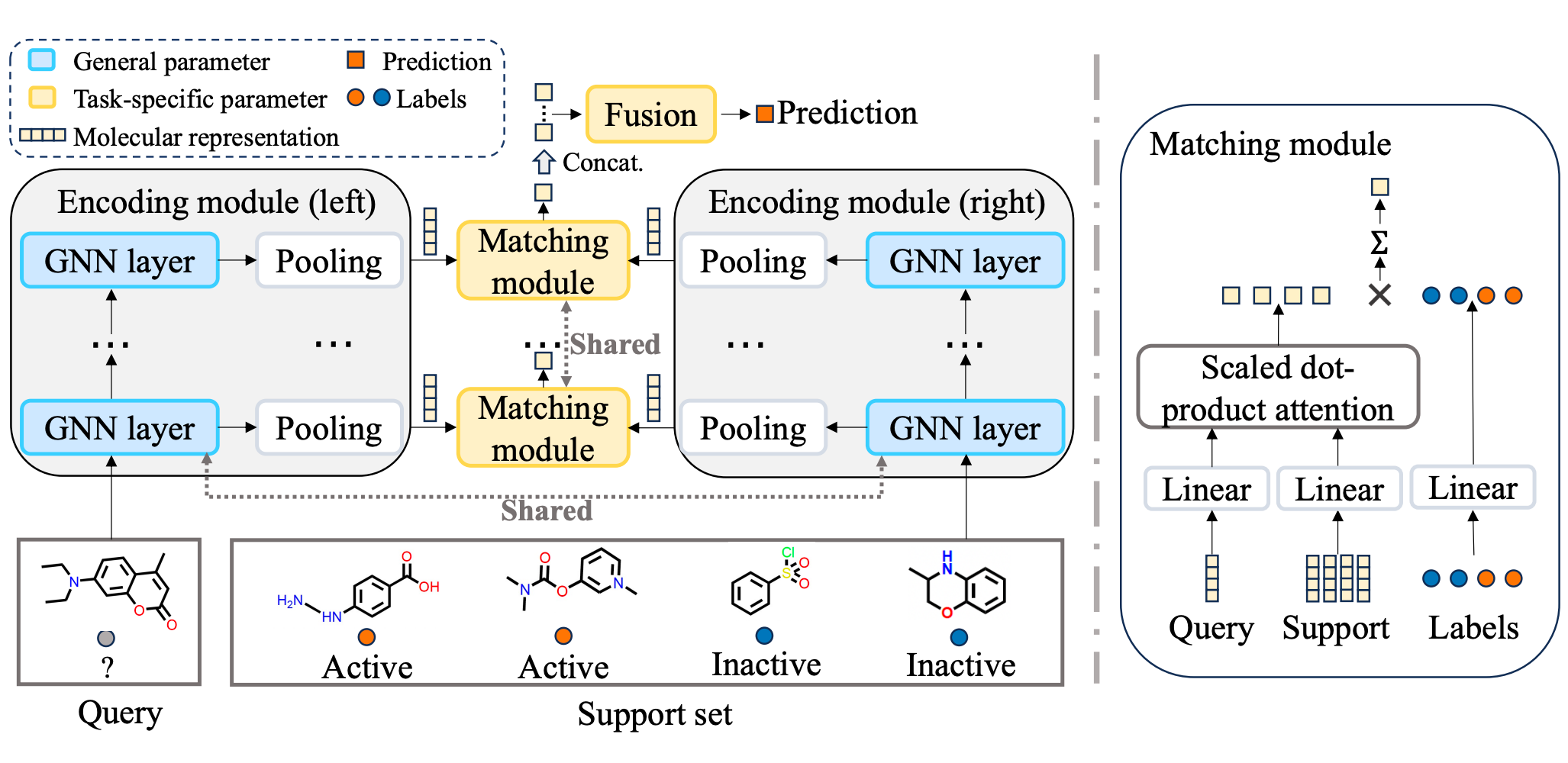 UniMatch: Universal Matching from Atom to Task for Few-Shot Drug Discovery