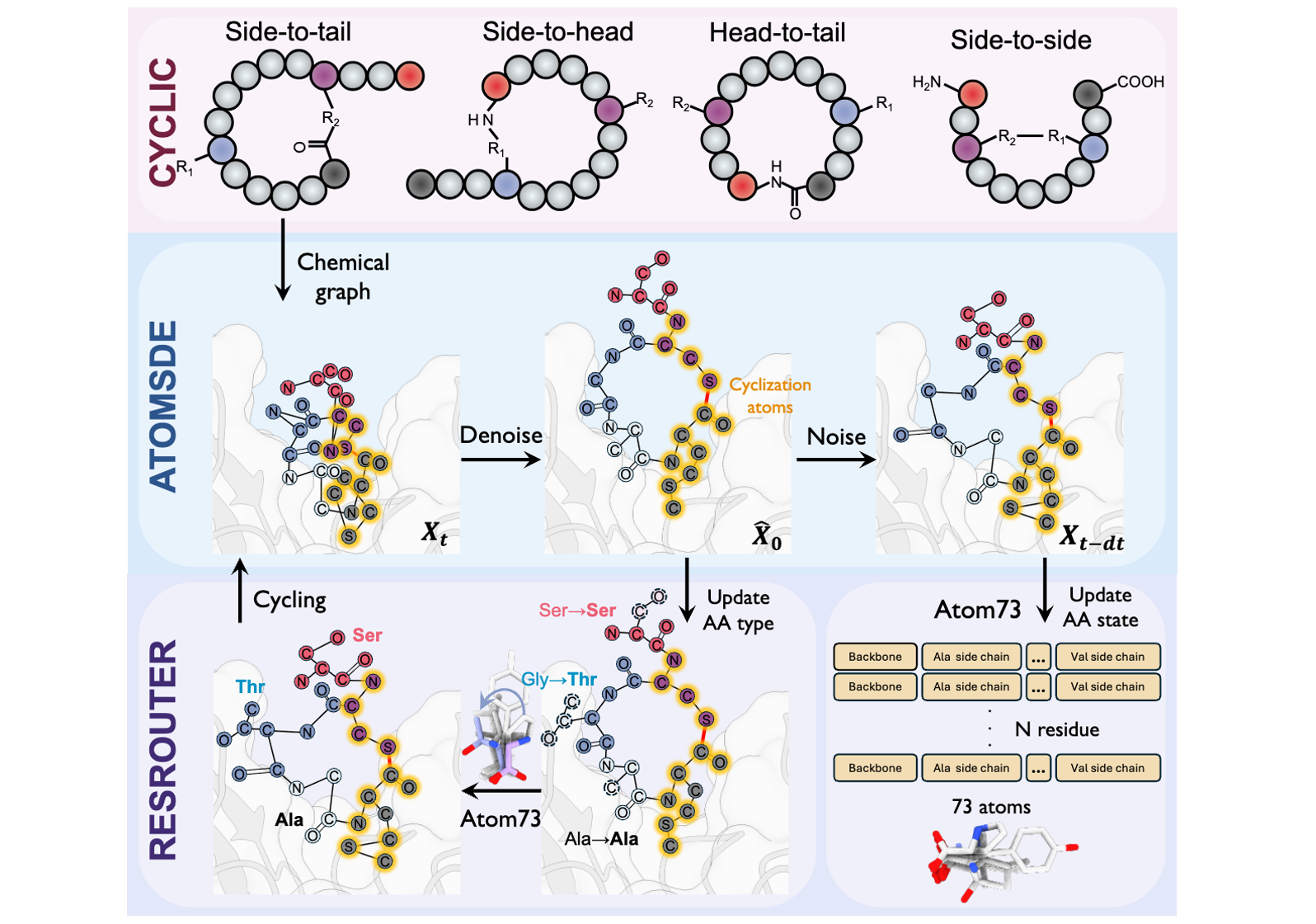 Designing Cyclic Peptides via Harmonic SDE with Atom-Bond Modeling