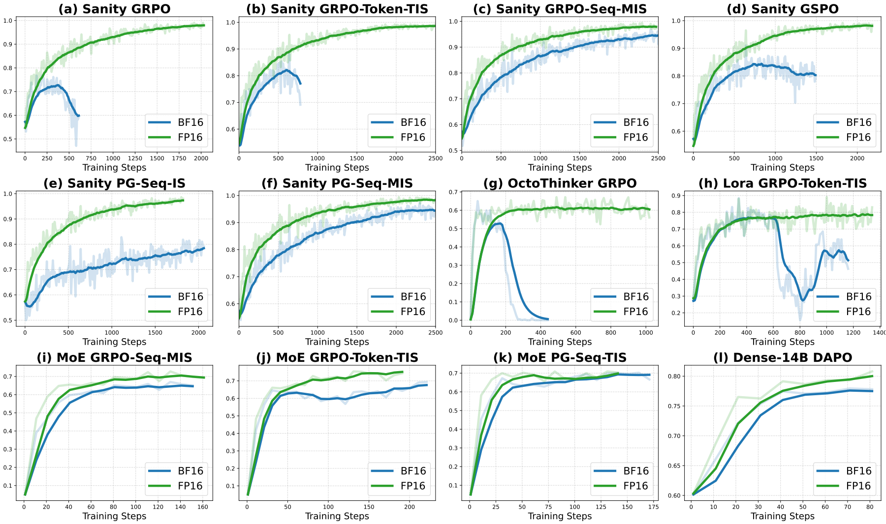 Defeating the Training-Inference Mismatch via FP16