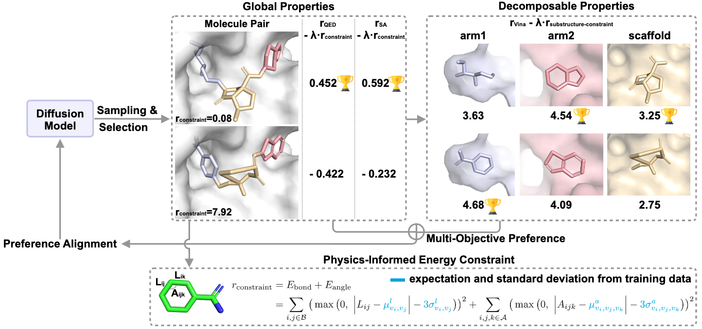 Decomposed Direct Preference Optimization for Structure-Based Drug Design